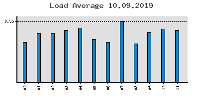 Loadaverage Vorgestern
